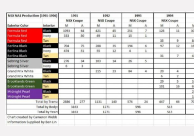 1994 Acura NSX in Formula Red over Black