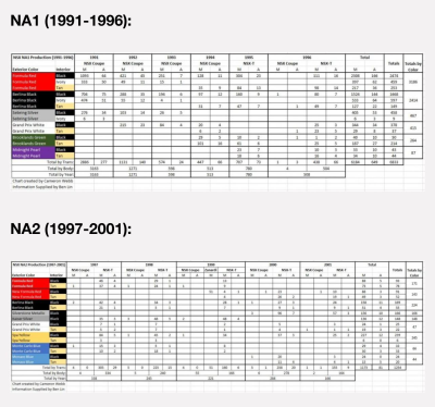 1994 Acura NSX in Formula Red over Black