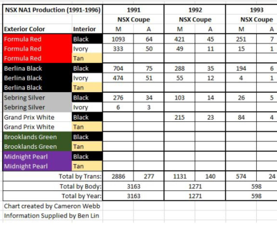 1991 Acura NSX in Formula Red over Ivory